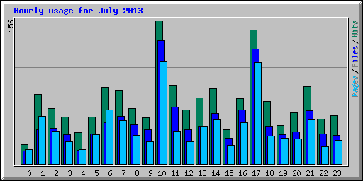 Hourly usage for July 2013