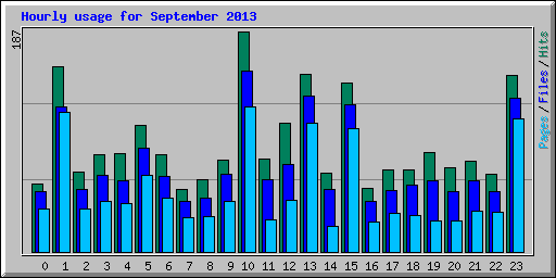 Hourly usage for September 2013