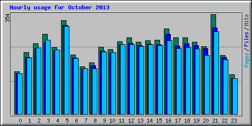 Hourly usage for October 2013