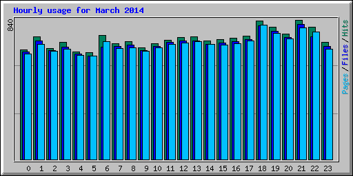 Hourly usage for March 2014