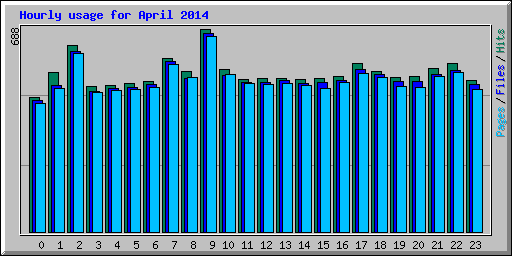 Hourly usage for April 2014