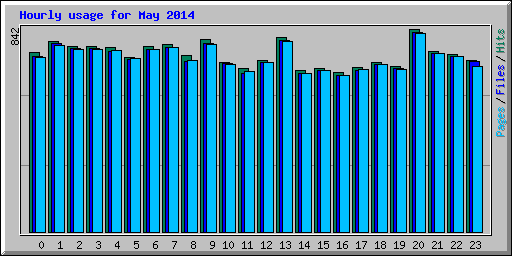 Hourly usage for May 2014