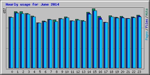 Hourly usage for June 2014