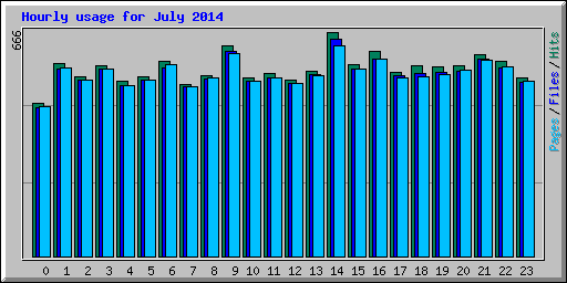 Hourly usage for July 2014