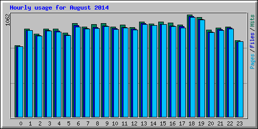 Hourly usage for August 2014