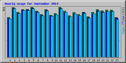 Hourly usage for September 2014