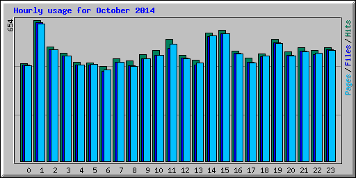 Hourly usage for October 2014