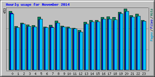 Hourly usage for November 2014