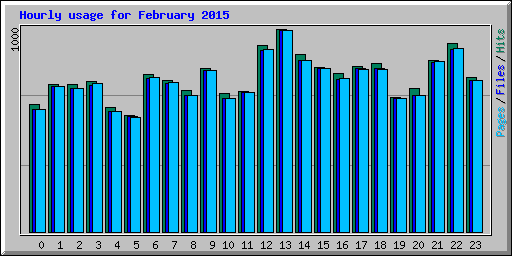 Hourly usage for February 2015