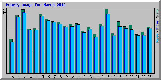 Hourly usage for March 2015