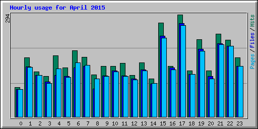 Hourly usage for April 2015