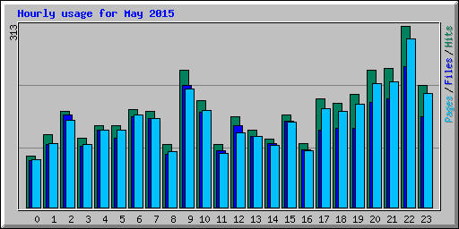 Hourly usage for May 2015