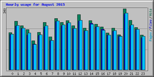 Hourly usage for August 2015