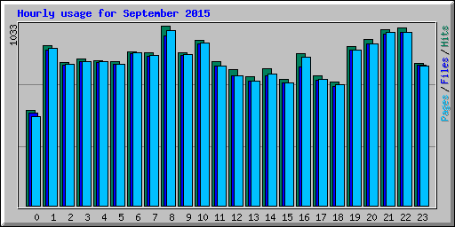 Hourly usage for September 2015