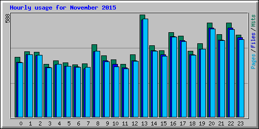 Hourly usage for November 2015