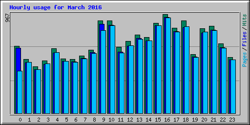 Hourly usage for March 2016