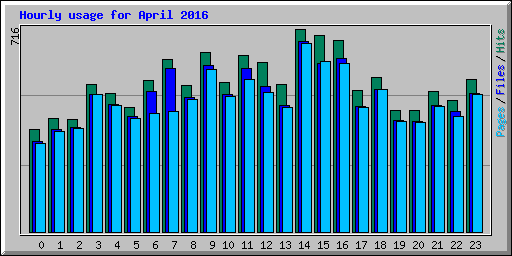 Hourly usage for April 2016