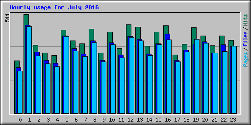 Hourly usage for July 2016