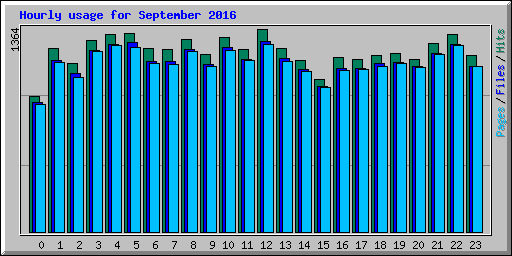 Hourly usage for September 2016