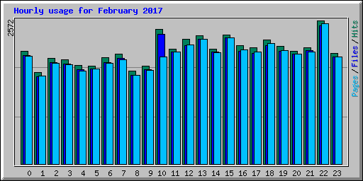 Hourly usage for February 2017