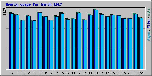 Hourly usage for March 2017