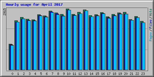 Hourly usage for April 2017