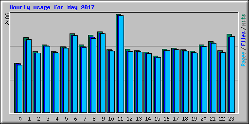 Hourly usage for May 2017