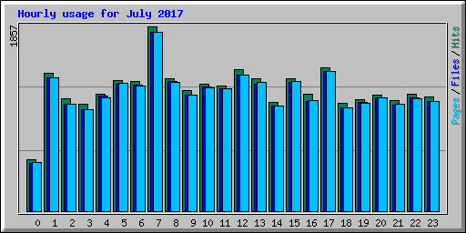 Hourly usage for July 2017