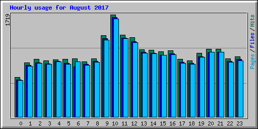 Hourly usage for August 2017