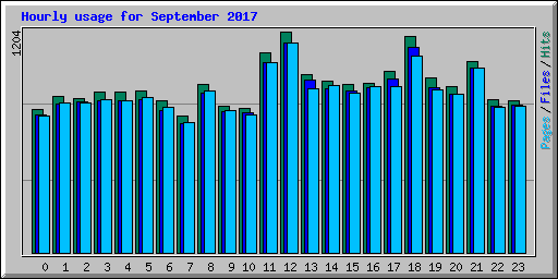 Hourly usage for September 2017