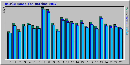 Hourly usage for October 2017