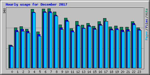 Hourly usage for December 2017