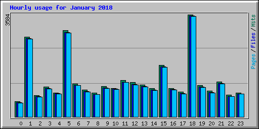 Hourly usage for January 2018