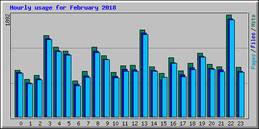 Hourly usage for February 2018