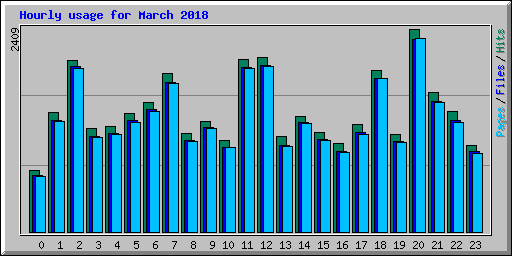 Hourly usage for March 2018