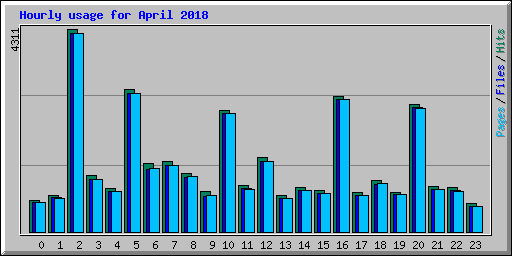 Hourly usage for April 2018