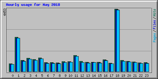 Hourly usage for May 2018