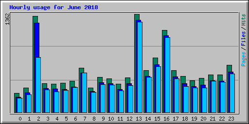 Hourly usage for June 2018