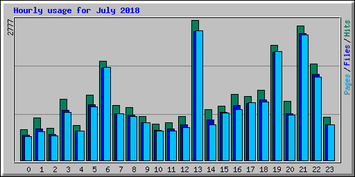 Hourly usage for July 2018