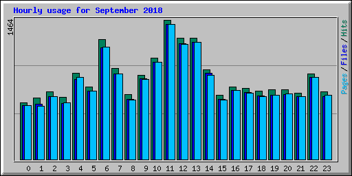 Hourly usage for September 2018