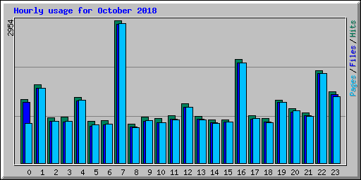 Hourly usage for October 2018