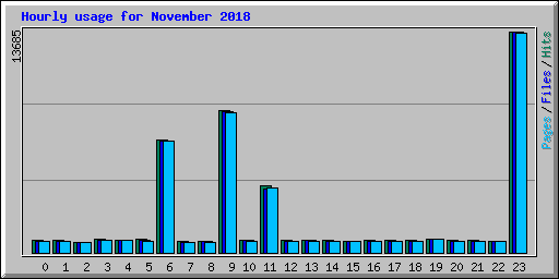 Hourly usage for November 2018