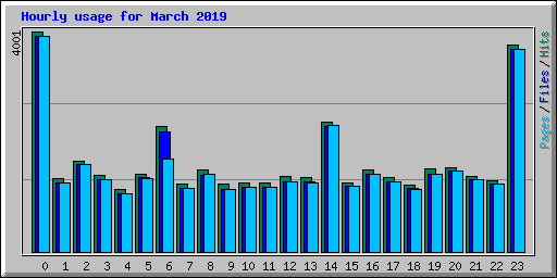 Hourly usage for March 2019