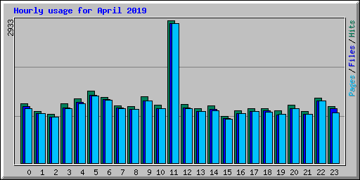 Hourly usage for April 2019