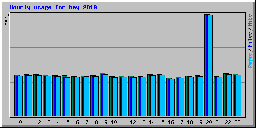 Hourly usage for May 2019