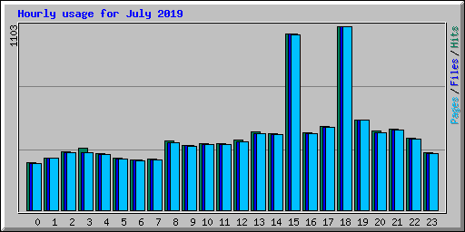 Hourly usage for July 2019